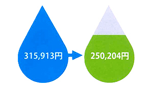 315,913円→250,204円