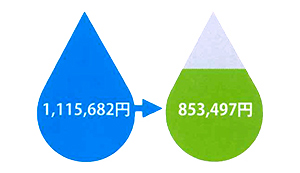 1,115,682円→853,497円