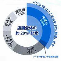 食洗機を使用している場合