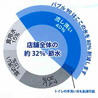 食洗機を使用していない場合