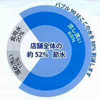 食洗機およびトイレを使用していない場合