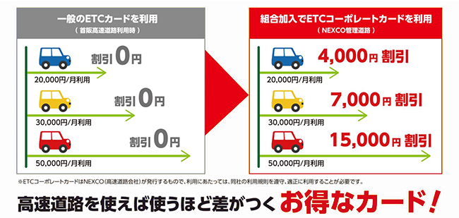 高速道路を使えば使うほど差がつくお得なカード！