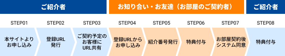 ご紹介者のご利用の流れ1