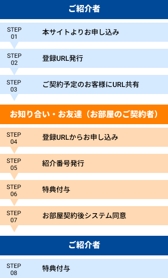 ご紹介者のご利用の流れ1