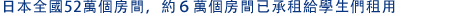 日本全國52萬個房間，約6萬個房間已承租給學生們租用